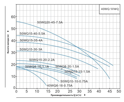 Погружной канализационный насос нового типа Purity 50WQ8-16-1.1A