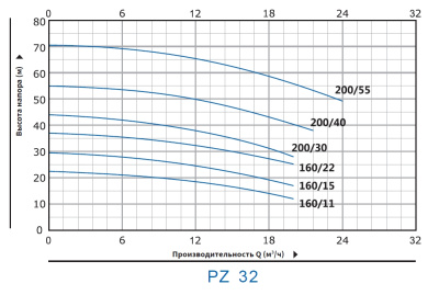 Моноблочные насосы из нержавеющей стали Purity PZ 32-160/15 (N)