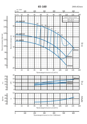 Консольно-моноблочный насос Purity PSTG 65-160/92 (N)
