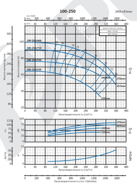 Консольно-моноблочный насос Purity PSTC 100-250/750 (N)