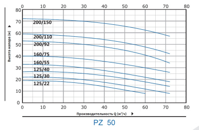 Моноблочные насосы из нержавеющей стали Purity PZm 50-125/30 (N)