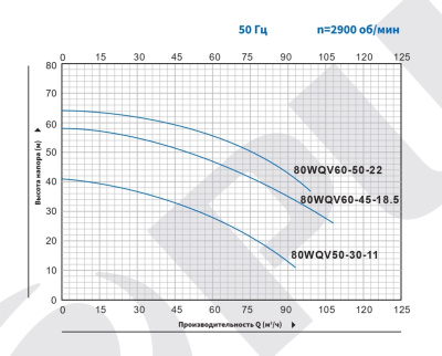 Погружной канализационный насос с режущим механизмом Purity 80WQV50-30-11/2