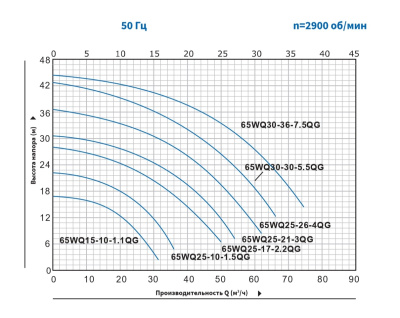 Погружной канализационный насос с режущим механизмом Purity 65WQD25-17-2.2QG
