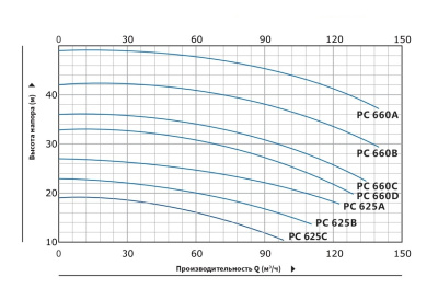 Моноблочный насос с резьбовыми патрубками Purity PC 660A (N)