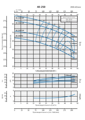 Консольно-моноблочный насос Purity PSTC 40-250/110 (N)