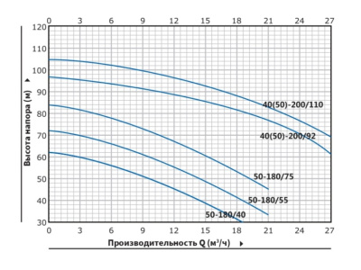 Центробежный насос с двумя рабочими колесами Purity P2C 40-200/92 (N)