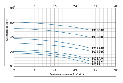 Моноблочный насос с резьбовыми патрубками Purity PC 680C (N)