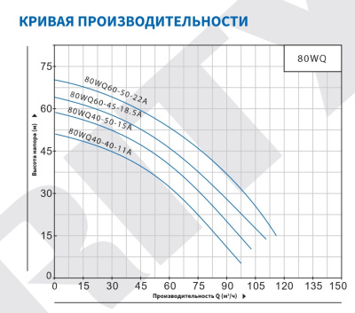 Погружной канализационный насос Purity 80WQ60-50-22A