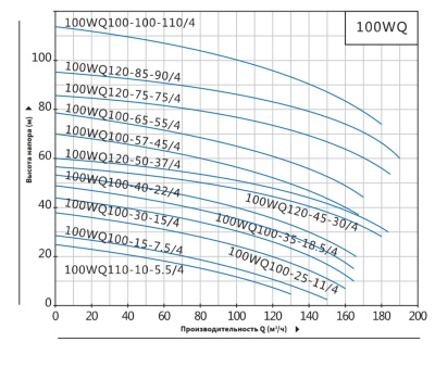 Погружной канализационный насос Purity 100WQ120-85-90/4