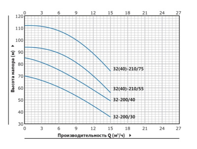 Центробежный насос с двумя рабочими колесами Purity P2C 32-200/40 (N)