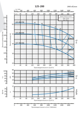 Консольно-моноблочный насос Purity PSTC 125-200/550 (N)