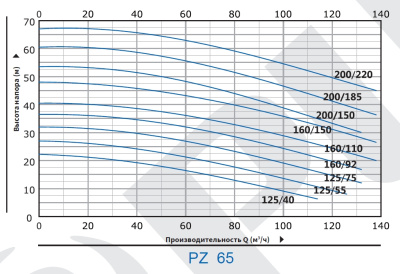 Моноблочные насосы из нержавеющей стали Purity PZ 65-160/92 (N)