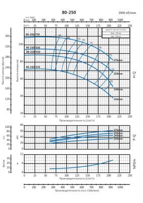 Консольно-моноблочный насос Purity PSTC 80-250/370 (N)