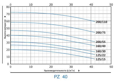 Моноблочные насосы из нержавеющей стали Purity PZ 32-200/40 (N)