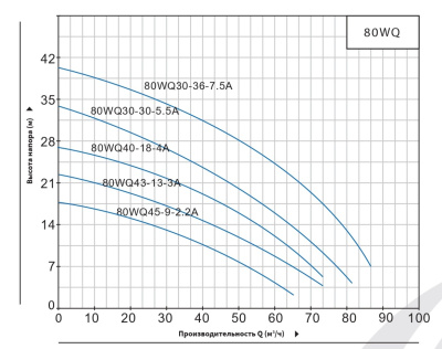 Погружной канализационный насос нового типа Purity 80WQ30-30-5.5A