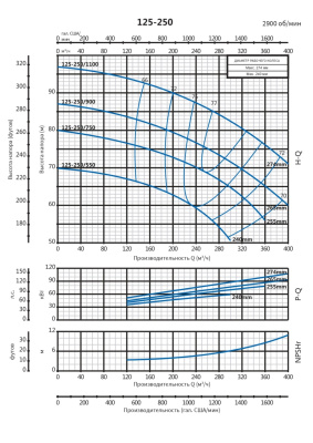 Консольно-моноблочный насос Purity PSTC 125-250/550 (N)