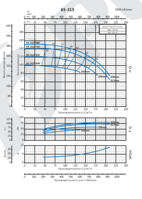 Консольно-моноблочный насос Purity PSTG 65-315/450 (N)