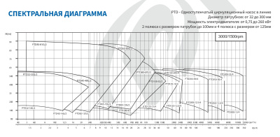 Центробежный насос инлайн Purity PTD200-20/4 (N)