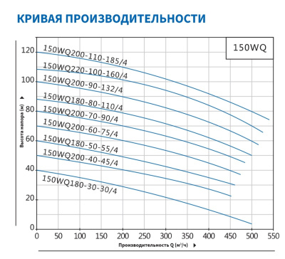 Погружной канализационный насос Purity 150WQ200-60-75/4
