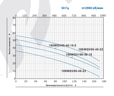 Погружной канализационный насос с режущим механизмом Purity 100WQV100-30-15/2