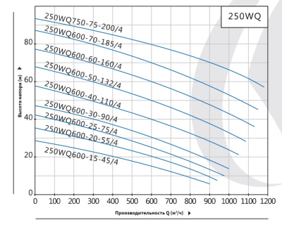 Погружной канализационный насос Purity 250WQ600-15-45/4