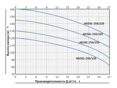 Центробежный насос с двумя рабочими колесами Purity P2C 40-250/130 (N)