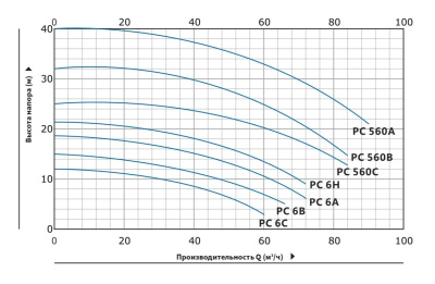 Моноблочный насос с резьбовыми патрубками Purity PC 6A (N)