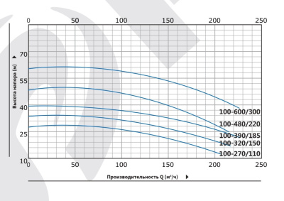 Вертикальный циркуляционный насос инлайн Purity PT 100-600/300 (N)