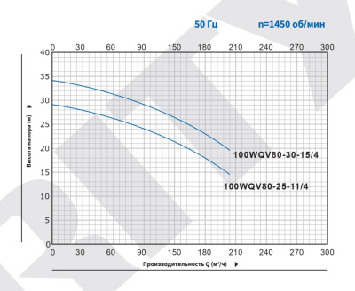 Погружной канализационный насос с режущим механизмом Purity 100WQV80-30-15/4