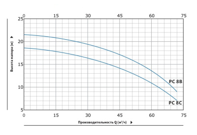 Моноблочный насос с резьбовыми патрубками Purity PCm 8B (N)