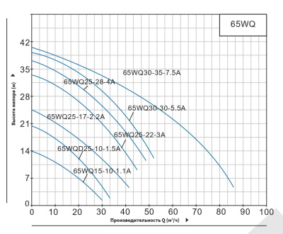 Погружной канализационный насос нового типа Purity 65WQ25-22-3A