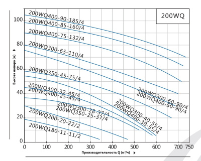 Погружной канализационный насос Purity 200WQ300-40-55/4