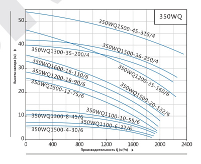 Погружной канализационный насос Purity 350WQ1500-12-75/6