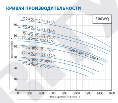 Погружной канализационный насос Purity 300WQ800-20-75/4