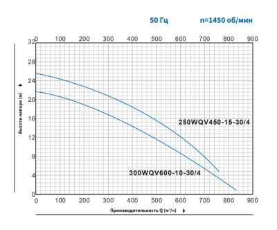 Погружной канализационный насос с режущим механизмом Purity 250WQV450-15-30/4