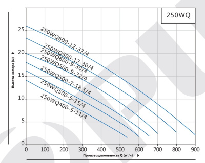 Погружной канализационный насос Purity 250WQ500-9-22/4