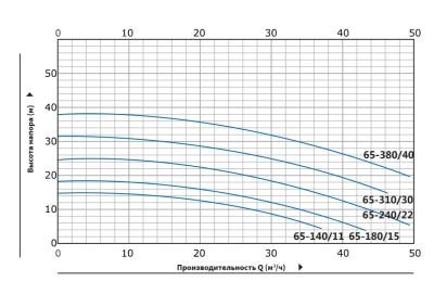 Вертикальный циркуляционный насос инлайн Purity PTm 65-180/15 (N)