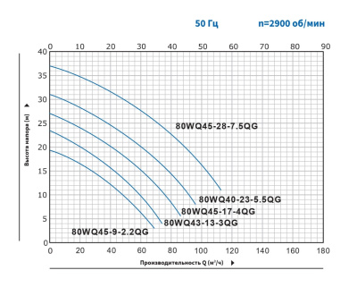 Погружной канализационный насос с режущим механизмом Purity 80WQ43-13-3QG