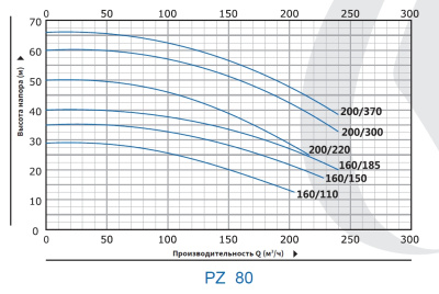 Моноблочные насосы из нержавеющей стали Purity PZ 80-200/370 (N)