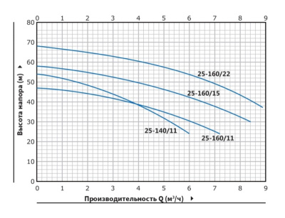Центробежный насос с двумя рабочими колесами Purity P2C 25-160/11 (N)