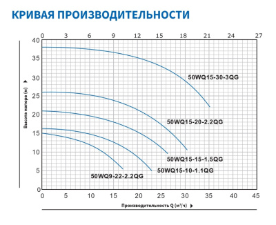 Погружной канализационный насос с режущим механизмом Purity 50WQ15-20-2.2QG