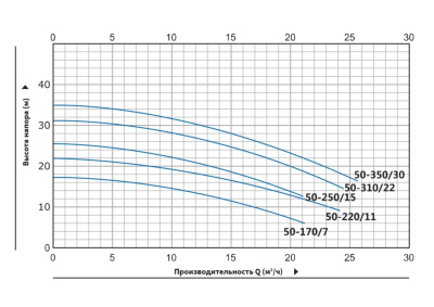 Вертикальный циркуляционный насос инлайн Purity PT 50-220/11 (N)