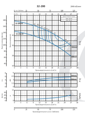 Консольно-моноблочный насос Purity PSTC 32-200/30 (N)